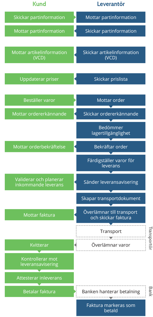 Flödesschema ESAP 20